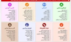رئیسجمهور به وعده خود عمل میکند؟